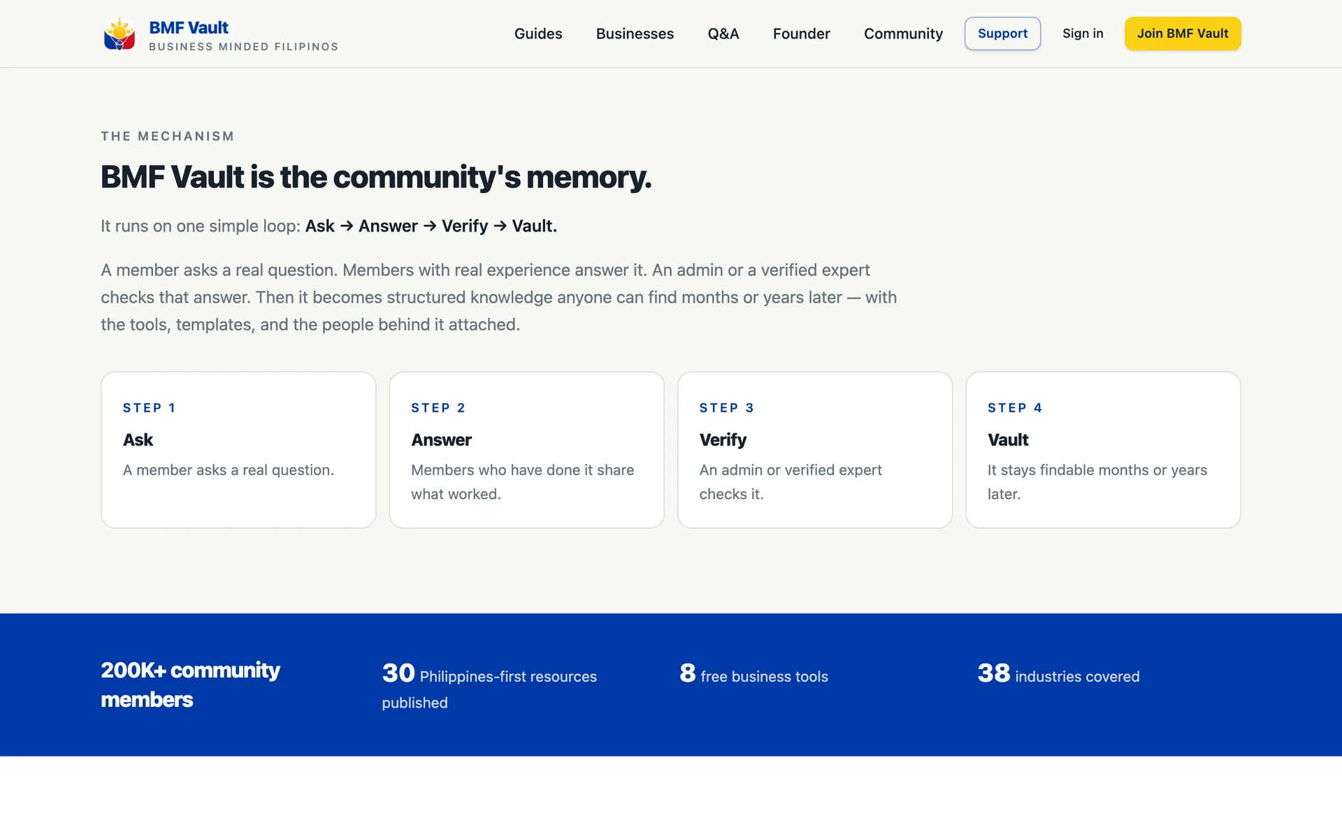 BMF Vault's four-step loop: ask, answer, verify, vault