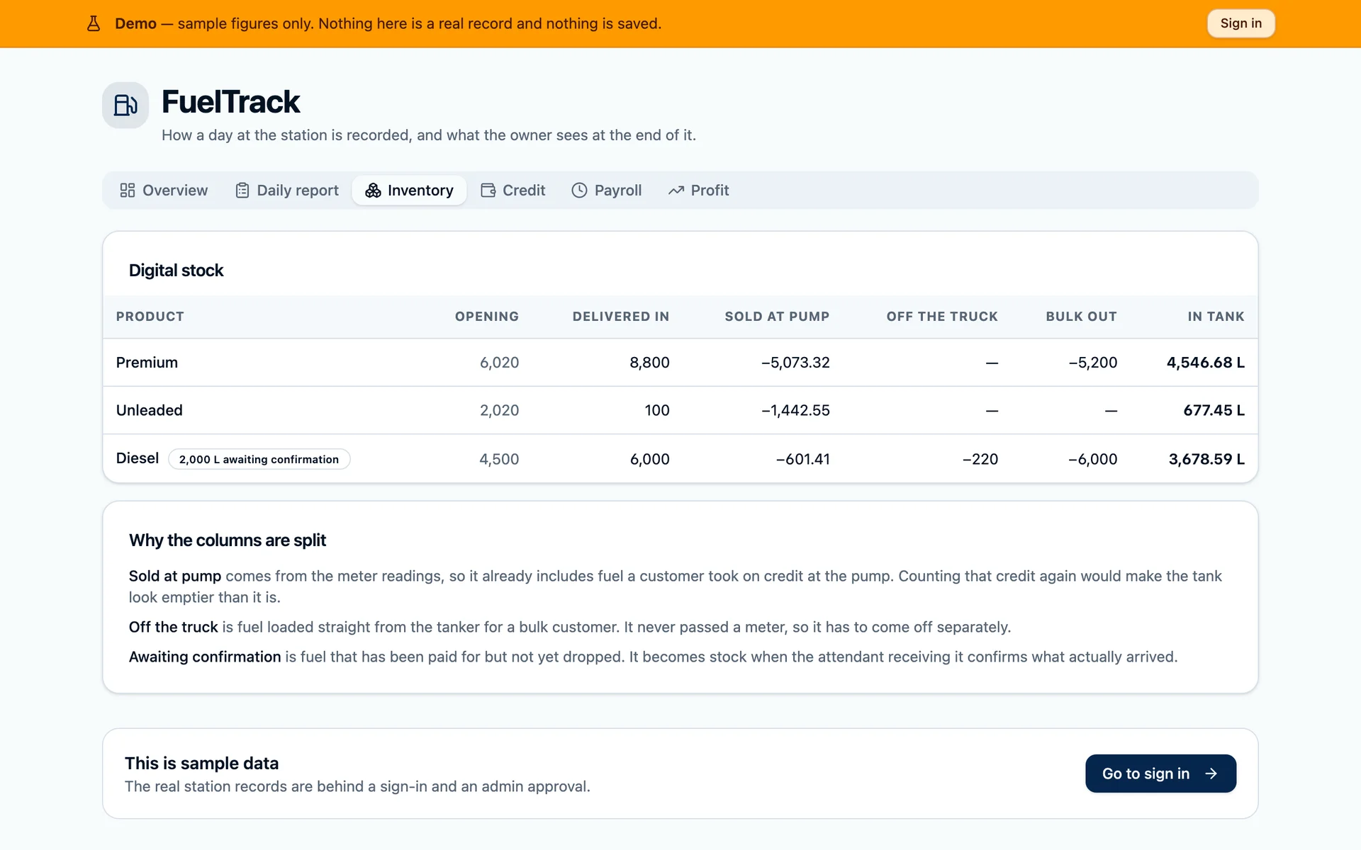FuelTrack inventory screen showing opening stock, deliveries, pump sales, and litres left in the tank, with sample figures