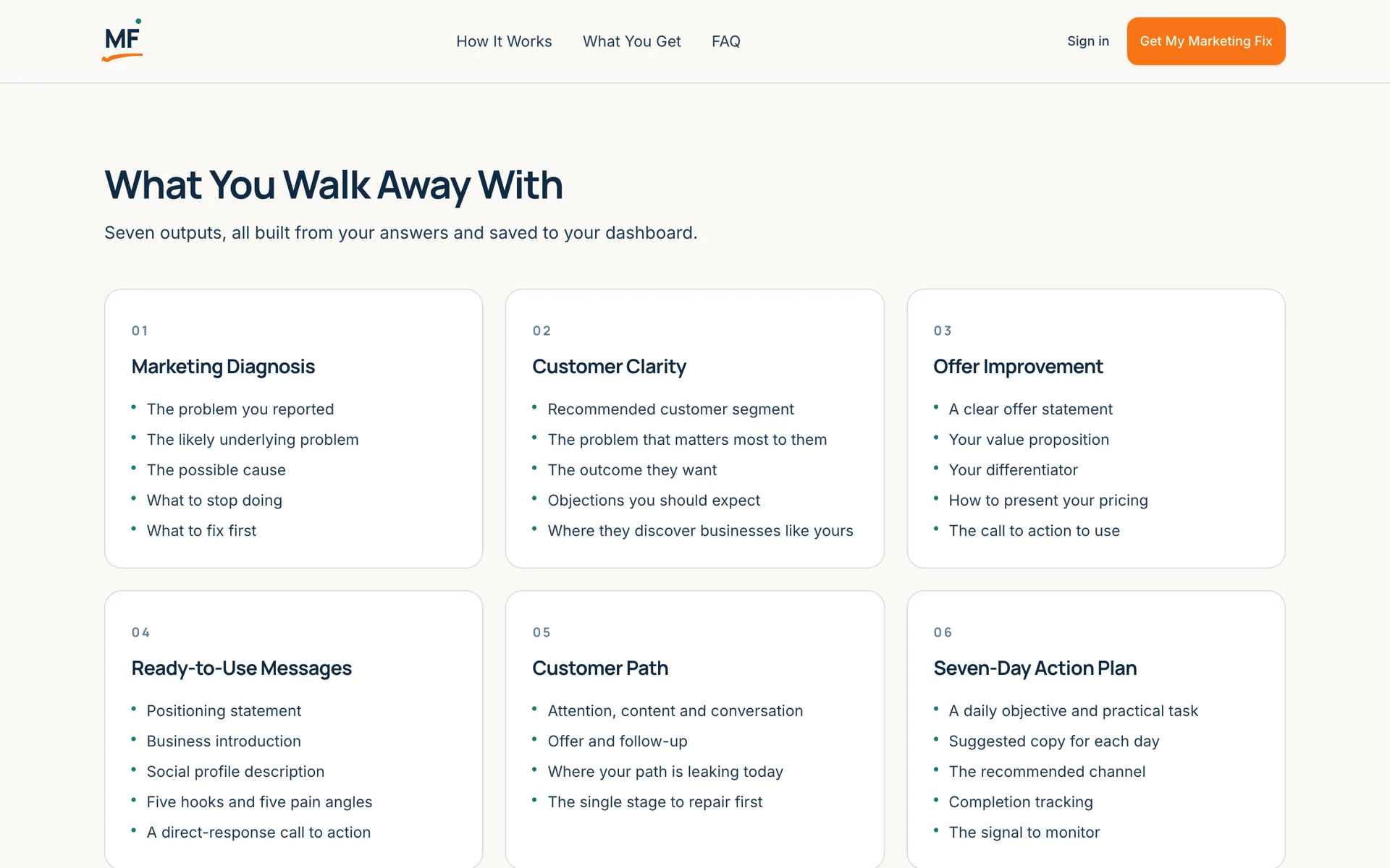Marketing Fix outputs: marketing diagnosis, customer clarity, offer improvement, ready-to-use messages, customer path, and seven-day action plan